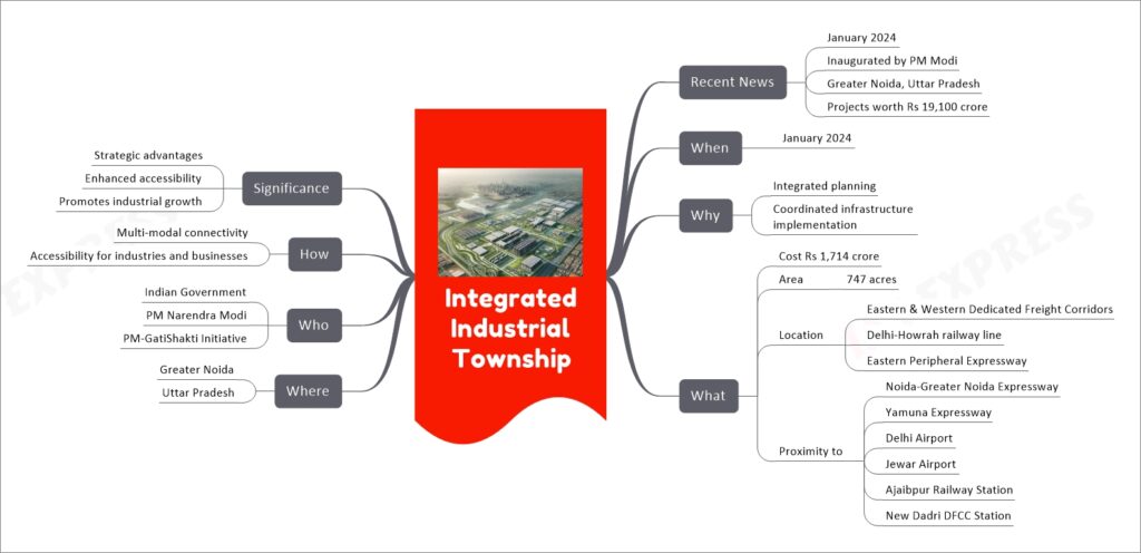 Integrated Industrial Township mind map
Recent News
January 2024
Inaugurated by PM Modi
Greater Noida, Uttar Pradesh
Projects worth Rs 19,100 crore
When
January 2024
Why
Integrated planning
Coordinated infrastructure implementation
What
Cost Rs 1,714 crore
Area
747 acres
Location
Eastern & Western Dedicated Freight Corridors
Delhi-Howrah railway line
Eastern Peripheral Expressway
Proximity to
Noida-Greater Noida Expressway
Yamuna Expressway
Delhi Airport
Jewar Airport
Ajaibpur Railway Station
New Dadri DFCC Station
Where
Greater Noida
Uttar Pradesh
Who
Indian Government
PM Narendra Modi
PM-GatiShakti Initiative
How
Multi-modal connectivity
Accessibility for industries and businesses
Significance
Strategic advantages
Enhanced accessibility
Promotes industrial growth