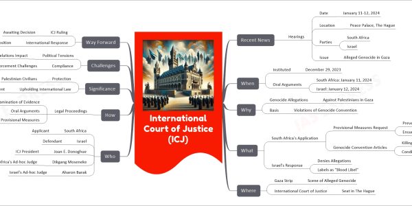 International Court of Justice (ICJ) mind map Recent News Hearings Date January 11-12, 2024 Location Peace Palace, The Hague Parties South Africa Israel Issue Alleged Genocide in Gaza When Instituted December 29, 2023 Oral Arguments South Africa: January 11, 2024 Israel: January 12, 2024 Why Genocide Allegations Against Palestinians in Gaza Basis Violations of Genocide Convention What South Africa's Application Provisional Measures Request Prevent Harm to Palestinians Ensure Israel's Compliance Genocide Convention Articles Killing Members of Group Conditions of Life Causing Destruction Israel's Response Denies Allegations Labels as "Blood Libel" Where Gaza Strip Scene of Alleged Genocide International Court of Justice Seat in The Hague Who South Africa Applicant Israel Defendant Joan E. Donoghue ICJ President Dikgang Moseneke South Africa's Ad-hoc Judge Aharon Barak Israel's Ad-hoc Judge How Legal Proceedings Examination of Evidence Oral Arguments Decision on Provisional Measures Significance Protection Palestinian Civilians Upholding International Law Genocide Convention Enforcement Challenges Political Tensions International Relations Impact Compliance Enforcement Challenges Way Forward ICJ Ruling Awaiting Decision International Response Varying Support and Opposition