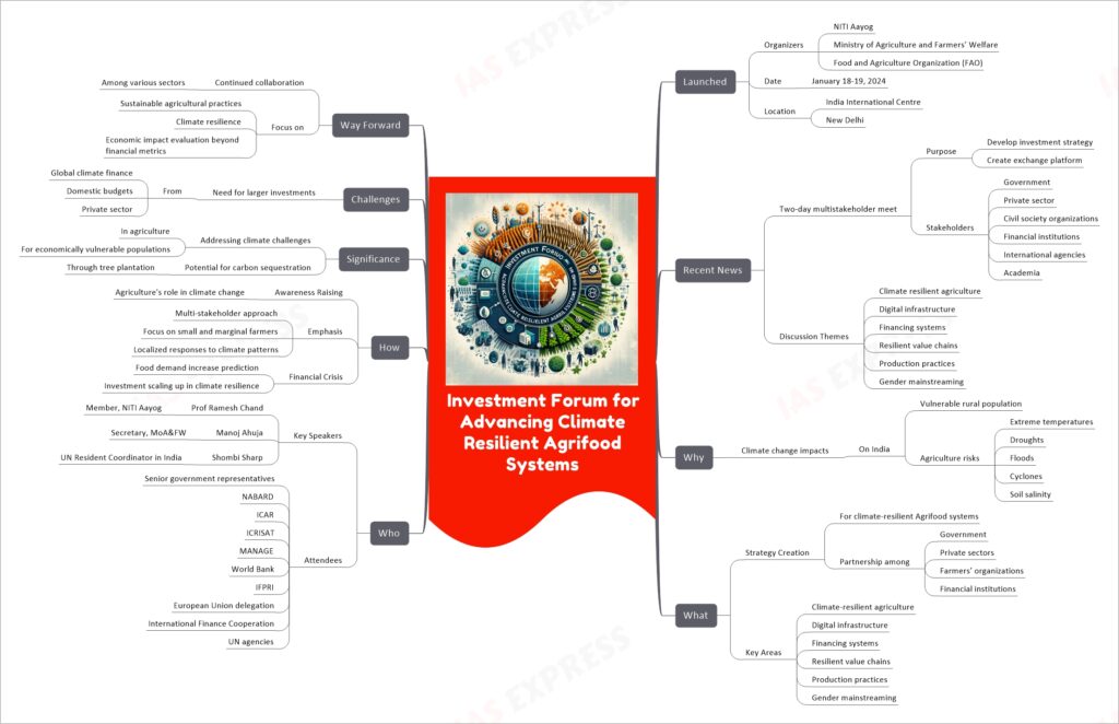 Investment Forum for Advancing Climate Resilient Agrifood Systems mind map
Launched
Organizers
NITI Aayog
Ministry of Agriculture and Farmers’ Welfare
Food and Agriculture Organization (FAO)
Date
January 18-19, 2024
Location
India International Centre
New Delhi
Recent News
Two-day multistakeholder meet
Purpose
Develop investment strategy
Create exchange platform
Stakeholders
Government
Private sector
Civil society organizations
Financial institutions
International agencies
Academia
Discussion Themes
Climate resilient agriculture
Digital infrastructure
Financing systems
Resilient value chains
Production practices
Gender mainstreaming
Why
Climate change impacts
On India
Vulnerable rural population
Agriculture risks
Extreme temperatures
Droughts
Floods
Cyclones
Soil salinity
What
Strategy Creation
For climate-resilient Agrifood systems
Partnership among
Government
Private sectors
Farmers’ organizations
Financial institutions
Key Areas
Climate-resilient agriculture
Digital infrastructure
Financing systems
Resilient value chains
Production practices
Gender mainstreaming
Who
Key Speakers
Prof Ramesh Chand
Member, NITI Aayog
Manoj Ahuja
Secretary, MoA&FW
Shombi Sharp
UN Resident Coordinator in India
Attendees
Senior government representatives
NABARD
ICAR
ICRISAT
MANAGE
World Bank
IFPRI
European Union delegation
International Finance Cooperation
UN agencies
How
Awareness Raising
Agriculture's role in climate change
Emphasis
Multi-stakeholder approach
Focus on small and marginal farmers
Localized responses to climate patterns
Financial Crisis
Food demand increase prediction
Investment scaling up in climate resilience
Significance
Addressing climate challenges
In agriculture
For economically vulnerable populations
Potential for carbon sequestration
Through tree plantation
Challenges
Need for larger investments
From
Global climate finance
Domestic budgets
Private sector
Way Forward
Continued collaboration
Among various sectors
Focus on
Sustainable agricultural practices
Climate resilience
Economic impact evaluation beyond financial metrics