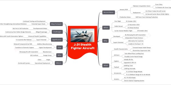 J-31 Stealth Fighter Aircraft mind map Recent News January 2024 Pakistan's Acquisition Intent From China To Enhance Air Force Capabilities Deployment On China's Fujian Aircraft Carrier As Second Carrier-Borne Strike Fighter Production Status Still Years From Entering Production When First Flight 31 October 2012 Public Reveal 12 November 2014 At Zhuhai Airshow Carrier Variant Maiden Flight 29 October 2021 Why Developed By Shenyang Aircraft Corporation Independent Private Venture Export-Oriented Alternative for Countries Unable to Purchase F-35 What Stealth Characteristics Forward-Swept Intake Ramps Diverterless Supersonic Inlet Airframe Twin-Wheel Nose Landing Gear Possibly Carrier-Based Design Engines Initially RD-93s Upgraded to WS-19 Payload 8,000 kg Total 2,000 kg Internally Armaments PL-10 Short-Range Missile PL-12 Medium-Range Air-to-Air Missile Avionics KLJ-7A AESA Radar Electro-Optical Targeting System Where Origin China Operational Deployment On Aircraft Carriers Who Manufacturer Shenyang Aircraft Corporation Design Group 601 Institute How Additive Manufacturing Reduced Components by 50% Engine Development Transition to Domestic Engines Significance Enhanced Stealth Capabilities Competitive with Fourth-Generation Fighters Export Potential To Countries like Pakistan Challenges Developmental Delays Not Yet in Full Production Alleged Espionage Controversy Over Stolen Design Elements Way Forward Continued Testing and Development Potential Export Deals Further Strengthening International Relations
