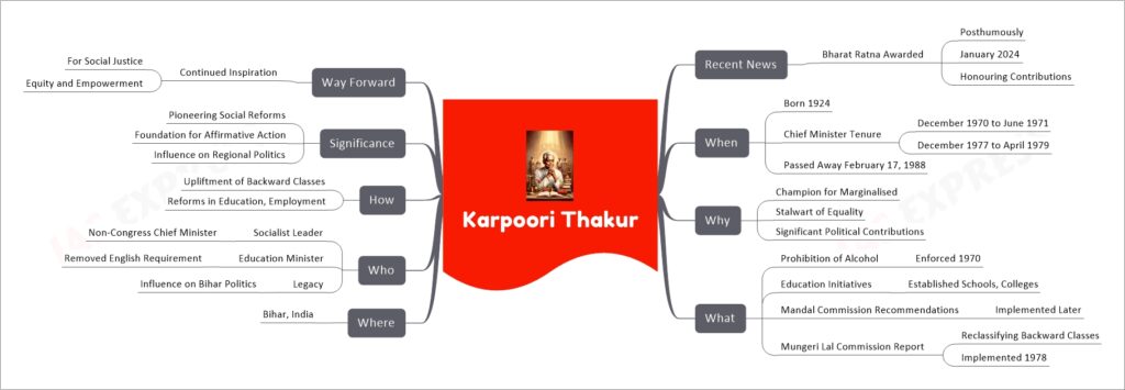 Karpoori Thakur mind map
Recent News 
Bharat Ratna Awarded
Posthumously
January 2024
Honouring Contributions
When
Born 1924
Chief Minister Tenure
December 1970 to June 1971
December 1977 to April 1979
Passed Away February 17, 1988
Why
Champion for Marginalised
Stalwart of Equality
Significant Political Contributions
What
Prohibition of Alcohol
Enforced 1970
Education Initiatives
Established Schools, Colleges
Mandal Commission Recommendations
Implemented Later
Mungeri Lal Commission Report
Reclassifying Backward Classes
Implemented 1978
Where
Bihar, India
Who
Socialist Leader
Non-Congress Chief Minister
Education Minister
Removed English Requirement
Legacy
Influence on Bihar Politics
How
Upliftment of Backward Classes
Reforms in Education, Employment
Significance
Pioneering Social Reforms
Foundation for Affirmative Action
Influence on Regional Politics
Way Forward
Continued Inspiration
For Social Justice
Equity and Empowerment