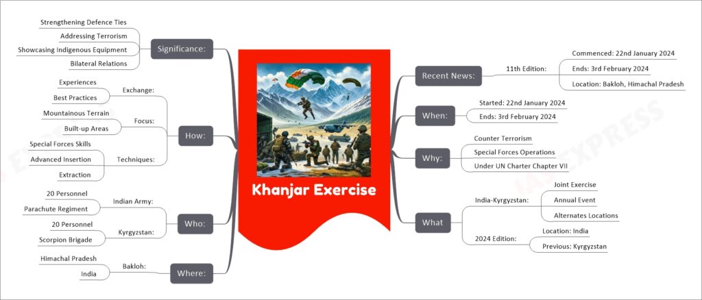 Khanjar Exercise mind map
Recent News:
11th Edition:
Commenced: 22nd January 2024
Ends: 3rd February 2024
Location: Bakloh, Himachal Pradesh
When:
Started: 22nd January 2024
Ends: 3rd February 2024
Why:
Counter Terrorism
Special Forces Operations
Under UN Charter Chapter VII
What
India-Kyrgyzstan:
Joint Exercise
Annual Event
Alternates Locations
2024 Edition:
Location: India
Previous: Kyrgyzstan
Where:
Bakloh:
Himachal Pradesh
India
Who:
Indian Army:
20 Personnel
Parachute Regiment
Kyrgyzstan:
20 Personnel
Scorpion Brigade
How:
Exchange:
Experiences
Best Practices
Focus:
Mountainous Terrain
Built-up Areas
Techniques:
Special Forces Skills
Advanced Insertion
Extraction
Significance:
Strengthening Defence Ties
Addressing Terrorism
Showcasing Indigenous Equipment
Bilateral Relations