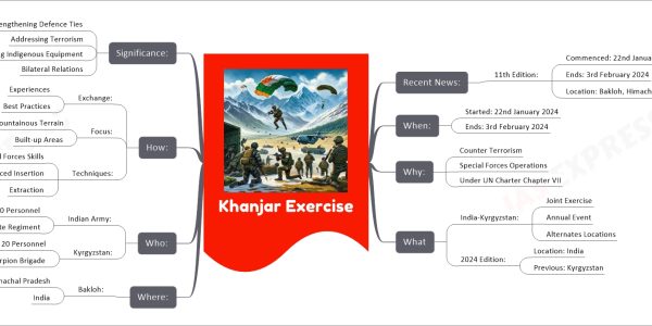 Khanjar Exercise mind map   Recent News:     11th Edition:       Commenced: 22nd January 2024       Ends: 3rd February 2024       Location: Bakloh, Himachal Pradesh   When:     Started: 22nd January 2024     Ends: 3rd February 2024   Why:     Counter Terrorism     Special Forces Operations     Under UN Charter Chapter VII   What     India-Kyrgyzstan:       Joint Exercise       Annual Event       Alternates Locations     2024 Edition:       Location: India       Previous: Kyrgyzstan   Where:     Bakloh:       Himachal Pradesh       India   Who:     Indian Army:       20 Personnel       Parachute Regiment     Kyrgyzstan:       20 Personnel       Scorpion Brigade   How:     Exchange:       Experiences       Best Practices     Focus:       Mountainous Terrain       Built-up Areas     Techniques:       Special Forces Skills       Advanced Insertion       Extraction   Significance:     Strengthening Defence Ties     Addressing Terrorism     Showcasing Indigenous Equipment     Bilateral Relations
