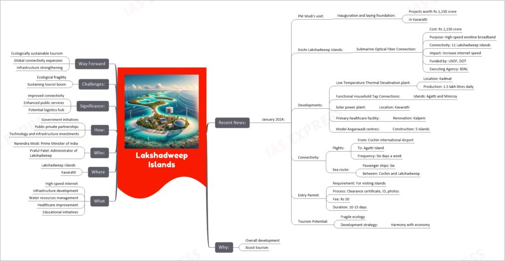 Lakshadweep Islands mind map
Recent News:
January 2024:
PM Modi's visit:
Inauguration and laying foundation:
Projects worth Rs 1,150 crore
In Kavaratti
Kochi-Lakshadweep Islands:
Submarine Optical Fiber Connection:
Cost: Rs 1,150 crore
Purpose: High-speed wireline broadband
Connectivity: 11 Lakshadweep Islands
Impact: Increase internet speed
Funded by: USOF, DOT
Executing Agency: BSNL
Developments:
Low Temperature Thermal Desalination plant:
Location: Kadmat
Production: 1.5 lakh litres daily
Functional Household Tap Connections:
Islands: Agatti and Minicoy
Solar power plant:
Location: Kavaratti
Primary healthcare facility:
Renovation: Kalpeni
Model Anganwadi centres:
Construction: 5 islands
Connectivity:
Flights:
From: Cochin International Airport
To: Agatti Island
Frequency: Six days a week
Sea route:
Passenger ships: Six
Between: Cochin and Lakshadweep
Entry Permit:
Requirement: For visiting islands
Process: Clearance certificate, ID, photos
Fee: Rs 50
Duration: 10-15 days
Tourism Potential:
Fragile ecology
Development strategy:
Harmony with economy
Why:
Overall development
Boost tourism
What
High-speed internet
Infrastructure development
Water resources management
Healthcare improvement
Educational initiatives
Where
Lakshadweep Islands
Kavaratti
Who:
Narendra Modi: Prime Minister of India
Praful Patel: Administrator of Lakshadweep
How:
Government initiatives
Public-private partnerships
Technology and infrastructure investments
Significance:
Improved connectivity
Enhanced public services
Potential logistics hub
Challenges:
Ecological fragility
Sustaining tourist boom
Way Forward
Ecologically sustainable tourism
Global connectivity expansion
Infrastructure strengthening