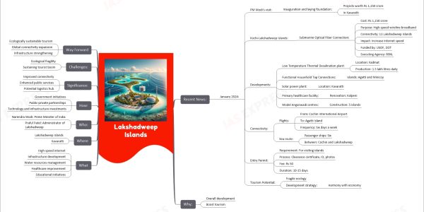 Lakshadweep Islands mind map   Recent News:     January 2024:       PM Modi's visit:         Inauguration and laying foundation:           Projects worth Rs 1,150 crore           In Kavaratti       Kochi-Lakshadweep Islands:         Submarine Optical Fiber Connection:           Cost: Rs 1,150 crore           Purpose: High-speed wireline broadband           Connectivity: 11 Lakshadweep Islands           Impact: Increase internet speed           Funded by: USOF, DOT           Executing Agency: BSNL       Developments:         Low Temperature Thermal Desalination plant:           Location: Kadmat           Production: 1.5 lakh litres daily         Functional Household Tap Connections:           Islands: Agatti and Minicoy         Solar power plant:           Location: Kavaratti         Primary healthcare facility:           Renovation: Kalpeni         Model Anganwadi centres:           Construction: 5 islands       Connectivity:         Flights:           From: Cochin International Airport           To: Agatti Island           Frequency: Six days a week         Sea route:           Passenger ships: Six           Between: Cochin and Lakshadweep       Entry Permit:         Requirement: For visiting islands         Process: Clearance certificate, ID, photos         Fee: Rs 50         Duration: 10-15 days       Tourism Potential:         Fragile ecology         Development strategy:           Harmony with economy   Why:     Overall development     Boost tourism   What     High-speed internet     Infrastructure development     Water resources management     Healthcare improvement     Educational initiatives   Where     Lakshadweep Islands     Kavaratti   Who:     Narendra Modi: Prime Minister of India     Praful Patel: Administrator of Lakshadweep   How:     Government initiatives     Public-private partnerships     Technology and infrastructure investments   Significance:     Improved connectivity     Enhanced public services     Potential logistics hub   Challenges:     Ecological fragility     Sustaining tourist boom   Way Forward     Ecologically sustainable tourism     Global connectivity expansion     Infrastructure strengthening