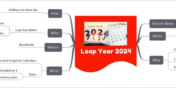 Leap Year 2024 mind map