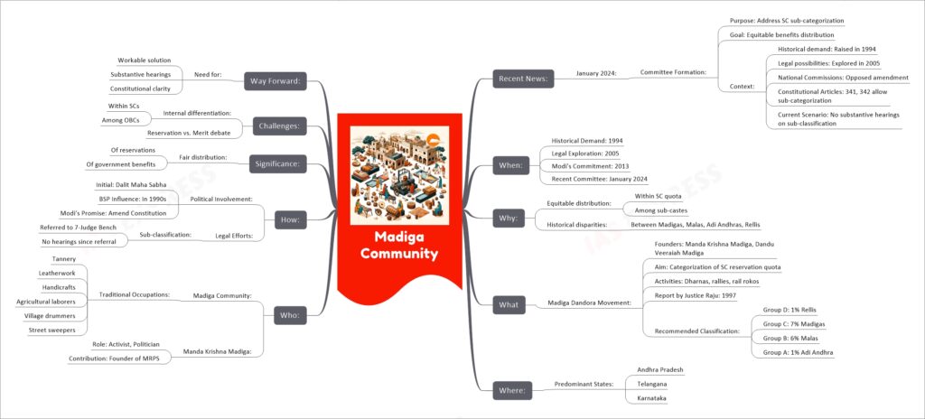 Madiga Community mind map
Recent News:
January 2024:
Committee Formation:
Purpose: Address SC sub-categorization
Goal: Equitable benefits distribution
Context:
Historical demand: Raised in 1994
Legal possibilities: Explored in 2005
National Commissions: Opposed amendment
Constitutional Articles: 341, 342 allow sub-categorization
Current Scenario: No substantive hearings on sub-classification
When:
Historical Demand: 1994
Legal Exploration: 2005
Modi's Commitment: 2013
Recent Committee: January 2024
Why:
Equitable distribution:
Within SC quota
Among sub-castes
Historical disparities:
Between Madigas, Malas, Adi Andhras, Rellis
What
Madiga Dandora Movement:
Founders: Manda Krishna Madiga, Dandu Veeraiah Madiga
Aim: Categorization of SC reservation quota
Activities: Dharnas, rallies, rail rokos
Report by Justice Raju: 1997
Recommended Classification:
Group D: 1% Rellis
Group C: 7% Madigas
Group B: 6% Malas
Group A: 1% Adi Andhra
Where:
Predominant States:
Andhra Pradesh
Telangana
Karnataka
Who:
Madiga Community:
Traditional Occupations:
Tannery
Leatherwork
Handicrafts
Agricultural laborers
Village drummers
Street sweepers
Manda Krishna Madiga:
Role: Activist, Politician
Contribution: Founder of MRPS
How:
Political Involvement:
Initial: Dalit Maha Sabha
BSP Influence: In 1990s
Modi's Promise: Amend Constitution
Legal Efforts:
Sub-classification:
Referred to 7-Judge Bench
No hearings since referral
Significance:
Fair distribution:
Of reservations
Of government benefits
Challenges:
Internal differentiation:
Within SCs
Among OBCs
Reservation vs. Merit debate
Way Forward:
Need for:
Workable solution
Substantive hearings
Constitutional clarity