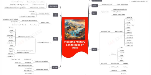 Maratha Military Landscapes of India mind map Recent News UNESCO World Heritage List Nomination Year 2024-25 India's Nomination Included in Tentative List in 2021 When Development Period 17th to 19th Centuries Why Representation Extraordinary Fortification Military System Maratha Rulers' Vision What Component Parts Total of Twelve Salher Fort Shivneri Fort Lohgad Khanderi Fort Raigad Rajgad Pratapgad Suvarnadurg Panhala Fort Vijaydurg Sindhudurg Gingee Fort Fort Types Hill Forts Salher Shivneri Lohgad Raigad Rajgad Gingee Hill-Forest Fort Pratapgad Hill-Plateau Fort Panhala Coastal Fort Vijaydurg Island Forts Khanderi Suvarnadurg Sindhudurg Where Geographic Distribution Maharashtra Majority of Forts Tamil Nadu Gingee Fort Physiographic Regions Sahyadri Mountain Ranges Konkan Coast Deccan Plateau Eastern Ghats Who Maratha Rulers Chhatrapati Shivaji Maharaj Inception of Military Ideology Circa 1670 CE Peshwa Rule Continuation until 1818 CE Protecting Authorities Archaeological Survey of India Shivneri Lohgad Raigad Suvarnadurg Panhala Vijaydurg Sindhudurg Gingee Directorate of Archaeology and Museums, Maharashtra Salher Rajgad Khanderi Pratapgarh How Integration Strategy Landscape Terrain Physiographic Characteristics Significance Cultural Tradition Representation Exceptional Testimony Architectural Ensemble Outstanding Technological Features Historical Events Association Traditions, Beliefs, Universal Significance