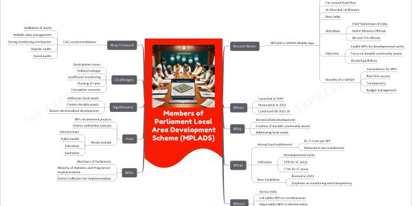 Members of Parliament Local Area Development Scheme (MPLADS) mind map Recent News MPLADS e-SAKSHI Mobile App Launched by Rao Inderjit Singh For revised fund flow At Khurshid Lal Bhawan New Delhi Attendees Chief Statistician of India Senior Ministry Officials SBI and TCS officials Objective Enable MPs for developmental works Focus on durable community assets Revised guidelines Benefits of e-SAKSHI Convenience for MPs Real-time access Transparency Budget management When Launched in 1993 Restoration in 2021 Continued till 2025-26 Why Decentralized development Creation of durable community assets Addressing local needs What Annual fund entitlement Rs. 5 crore per MP Released in two instalments Utilization Developmental works 15% for SC areas 7.5% for ST areas New Guidelines Revised in 2023 Emphasis on monitoring and transparency Where Across India Lok Sabha MPs in constituencies Rajya Sabha MPs in elected states Nominated members in any district Who Members of Parliament Ministry of Statistics and Programme Implementation District Collectors for implementation How MPs recommend projects District authorities execute Works include Infrastructure Public health Education Sanitation Significance Addresses local needs Creates durable assets Boosts decentralized development Challenges Participation issues Political mileage Insufficient monitoring Flouting of rules Corruption concerns Way Forward CAG recommendations Validation of works Reliable data management Strong monitoring mechanism Regular audits Social audits