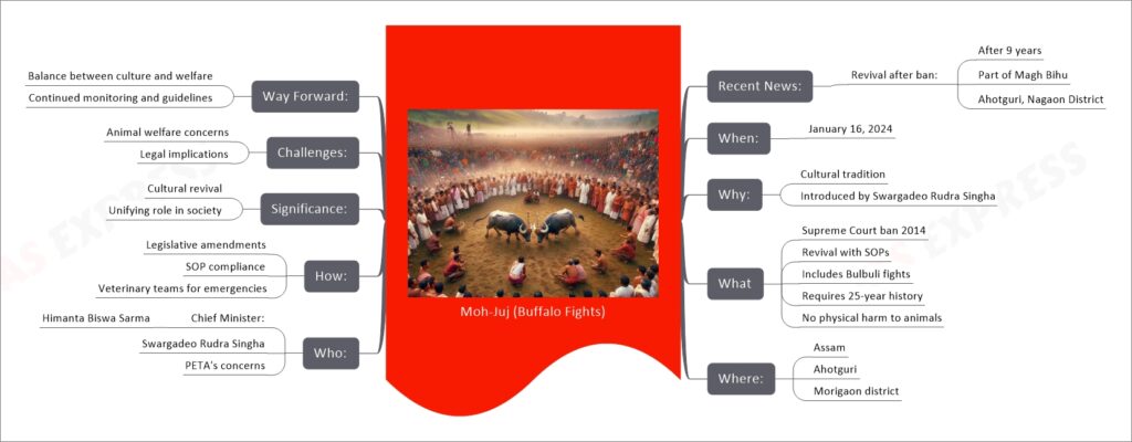 Moh-Juj (Buffalo Fights) mind map
Recent News:
Revival after ban:
After 9 years
Part of Magh Bihu
Ahotguri, Nagaon District
When:
January 16, 2024
Why:
Cultural tradition
Introduced by Swargadeo Rudra Singha
What
Supreme Court ban 2014
Revival with SOPs
Includes Bulbuli fights
Requires 25-year history
No physical harm to animals
Where:
Assam
Ahotguri
Morigaon district
Who:
Chief Minister:
Himanta Biswa Sarma
Swargadeo Rudra Singha
PETA's concerns
How:
Legislative amendments
SOP compliance
Veterinary teams for emergencies
Significance:
Cultural revival
Unifying role in society
Challenges:
Animal welfare concerns
Legal implications
Way Forward:
Balance between culture and welfare
Continued monitoring and guidelines