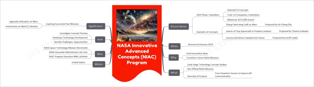 NASA Innovative Advanced Concepts (NIAC) Program mind map
Recent News
2024 Phase I Awardees
Selected 13 Concepts
From US Companies, Institutions
Maximum $175,000 Grants
Examples of Concepts
Flying Fixed-wing Craft on Mars
Proposed by Ge-Cheng Zha
Swarm of Tiny Spacecraft to Proxima Centauri
Proposed by Thomas Eubanks
Survive and Return Sample from Venus
Proposed by Geoff Landis
When
Announced January 2024
Why
Fund Innovative Ideas
Transform Future NASA Missions
What
Early-Stage Technology Concept Studies
Not Official NASA Missions
Diversity of Projects
From Quantum Sensors to Spacecraft Communication
Where
United States
Who
NASA Space Technology Mission Directorate
NASA Associate Administrator Jim Free
NIAC Program Executive Mike LaPointe
How
Investigate Concept Premise
Roadmap Technology Development
Identify Challenges, Opportunities
Significance
Inspiring Successful Past Missions
Ingenuity Helicopter on Mars
Instruments on MarCO CubeSats