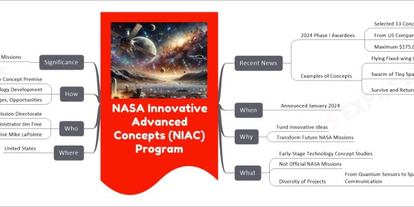 NASA Innovative Advanced Concepts (NIAC) Program mind map Recent News 2024 Phase I Awardees Selected 13 Concepts From US Companies, Institutions Maximum $175,000 Grants Examples of Concepts Flying Fixed-wing Craft on Mars Proposed by Ge-Cheng Zha Swarm of Tiny Spacecraft to Proxima Centauri Proposed by Thomas Eubanks Survive and Return Sample from Venus Proposed by Geoff Landis When Announced January 2024 Why Fund Innovative Ideas Transform Future NASA Missions What Early-Stage Technology Concept Studies Not Official NASA Missions Diversity of Projects From Quantum Sensors to Spacecraft Communication Where United States Who NASA Space Technology Mission Directorate NASA Associate Administrator Jim Free NIAC Program Executive Mike LaPointe How Investigate Concept Premise Roadmap Technology Development Identify Challenges, Opportunities Significance Inspiring Successful Past Missions Ingenuity Helicopter on Mars Instruments on MarCO CubeSats