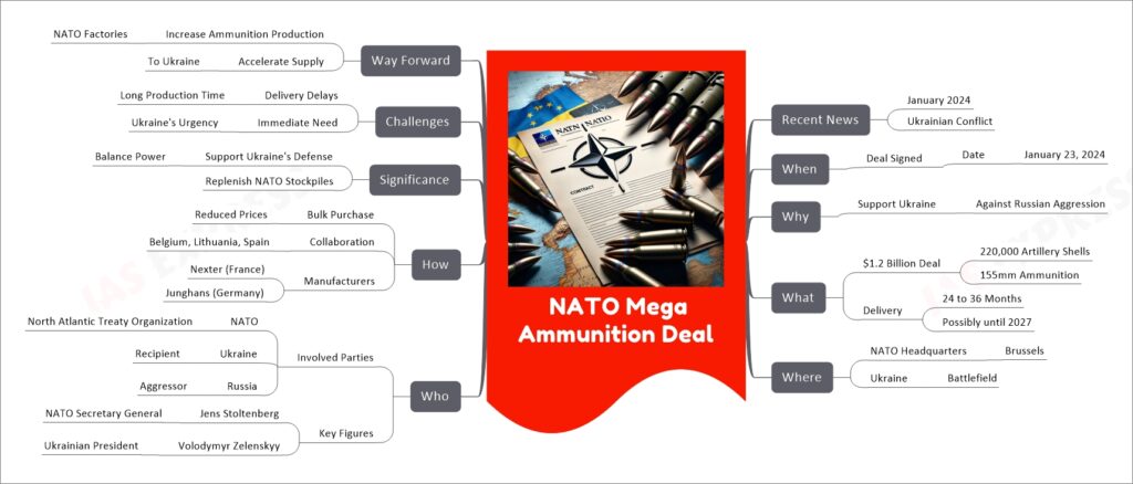 NATO Mega Ammunition Deal mind map
Recent News
January 2024
Ukrainian Conflict
When
Deal Signed
Date
January 23, 2024
Why
Support Ukraine
Against Russian Aggression
What
$1.2 Billion Deal
220,000 Artillery Shells
155mm Ammunition
Delivery
24 to 36 Months
Possibly until 2027
Where
NATO Headquarters
Brussels
Ukraine
Battlefield
Who
Involved Parties
NATO
North Atlantic Treaty Organization
Ukraine
Recipient
Russia
Aggressor
Key Figures
Jens Stoltenberg
NATO Secretary General
Volodymyr Zelenskyy
Ukrainian President
How
Bulk Purchase
Reduced Prices
Collaboration
Belgium, Lithuania, Spain
Manufacturers
Nexter (France)
Junghans (Germany)
Significance
Support Ukraine's Defense
Balance Power
Replenish NATO Stockpiles
Challenges
Delivery Delays
Long Production Time
Immediate Need
Ukraine's Urgency
Way Forward
Increase Ammunition Production
NATO Factories
Accelerate Supply
To Ukraine