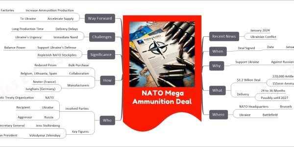 NATO Mega Ammunition Deal mind map Recent News January 2024 Ukrainian Conflict When Deal Signed Date January 23, 2024 Why Support Ukraine Against Russian Aggression What $1.2 Billion Deal 220,000 Artillery Shells 155mm Ammunition Delivery 24 to 36 Months Possibly until 2027 Where NATO Headquarters Brussels Ukraine Battlefield Who Involved Parties NATO North Atlantic Treaty Organization Ukraine Recipient Russia Aggressor Key Figures Jens Stoltenberg NATO Secretary General Volodymyr Zelenskyy Ukrainian President How Bulk Purchase Reduced Prices Collaboration Belgium, Lithuania, Spain Manufacturers Nexter (France) Junghans (Germany) Significance Support Ukraine's Defense Balance Power Replenish NATO Stockpiles Challenges Delivery Delays Long Production Time Immediate Need Ukraine's Urgency Way Forward Increase Ammunition Production NATO Factories Accelerate Supply To Ukraine