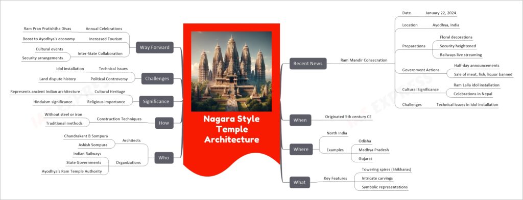 Nagara Style Temple Architecture mind map
Recent News
Ram Mandir Consecration
Date
January 22, 2024
Location
Ayodhya, India
Preparations
Floral decorations
Security heightened
Railways live streaming
Government Actions
Half-day announcements
Sale of meat, fish, liquor banned
Cultural Significance
Ram Lalla idol installation
Celebrations in Nepal
Challenges
Technical issues in idol installation
When
Originated 5th century CE
Where
North India
Examples
Odisha
Madhya Pradesh
Gujarat
What
Key Features
Towering spires (Shikharas)
Intricate carvings
Symbolic representations
Who
Architects
Chandrakant B Sompura
Ashish Sompura
Organizations
Indian Railways
State Governments
Ayodhya's Ram Temple Authority
How
Construction Techniques
Without steel or iron
Traditional methods
Significance
Cultural Heritage
Represents ancient Indian architecture
Religious Importance
Hinduism significance
Challenges
Technical Issues
Idol installation
Political Controversy
Land dispute history
Way Forward
Annual Celebrations
Ram Pran Pratishtha Divas
Increased Tourism
Boost to Ayodhya's economy
Inter-State Collaboration
Cultural events
Security arrangements