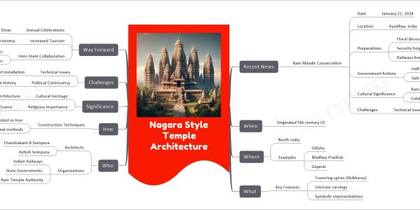 Nagara Style Temple Architecture mind map Recent News Ram Mandir Consecration Date January 22, 2024 Location Ayodhya, India Preparations Floral decorations Security heightened Railways live streaming Government Actions Half-day announcements Sale of meat, fish, liquor banned Cultural Significance Ram Lalla idol installation Celebrations in Nepal Challenges Technical issues in idol installation When Originated 5th century CE Where North India Examples Odisha Madhya Pradesh Gujarat What Key Features Towering spires (Shikharas) Intricate carvings Symbolic representations Who Architects Chandrakant B Sompura Ashish Sompura Organizations Indian Railways State Governments Ayodhya's Ram Temple Authority How Construction Techniques Without steel or iron Traditional methods Significance Cultural Heritage Represents ancient Indian architecture Religious Importance Hinduism significance Challenges Technical Issues Idol installation Political Controversy Land dispute history Way Forward Annual Celebrations Ram Pran Pratishtha Divas Increased Tourism Boost to Ayodhya's economy Inter-State Collaboration Cultural events Security arrangements
