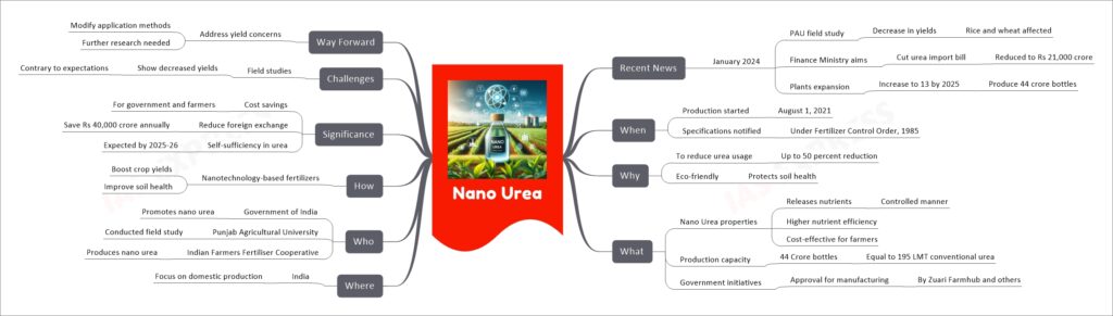 Nano Urea mind map
  Recent News
    January 2024
      PAU field study
        Decrease in yields
          Rice and wheat affected
      Finance Ministry aims
        Cut urea import bill
          Reduced to Rs 21,000 crore
      Plants expansion
        Increase to 13 by 2025
          Produce 44 crore bottles
  When
    Production started
      August 1, 2021
    Specifications notified
      Under Fertilizer Control Order, 1985
  Why
    To reduce urea usage
      Up to 50 percent reduction
    Eco-friendly
      Protects soil health
  What
    Nano Urea properties
      Releases nutrients
        Controlled manner
      Higher nutrient efficiency
      Cost-effective for farmers
    Production capacity
      44 Crore bottles
        Equal to 195 LMT conventional urea
    Government initiatives
      Approval for manufacturing
        By Zuari Farmhub and others
  Where
    India
      Focus on domestic production
  Who
    Government of India
      Promotes nano urea
    Punjab Agricultural University
      Conducted field study
    Indian Farmers Fertiliser Cooperative
      Produces nano urea
  How
    Nanotechnology-based fertilizers
      Boost crop yields
      Improve soil health
  Significance
    Cost savings
      For government and farmers
    Reduce foreign exchange
      Save Rs 40,000 crore annually
    Self-sufficiency in urea
      Expected by 2025-26
  Challenges
    Field studies
      Show decreased yields
        Contrary to expectations
  Way Forward
    Address yield concerns
      Modify application methods
      Further research needed