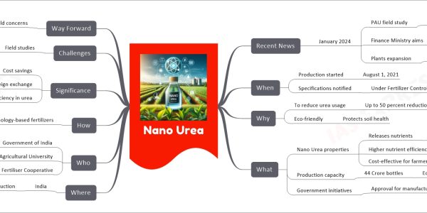 Nano Urea mind map Recent News January 2024 PAU field study Decrease in yields Rice and wheat affected Finance Ministry aims Cut urea import bill Reduced to Rs 21,000 crore Plants expansion Increase to 13 by 2025 Produce 44 crore bottles When Production started August 1, 2021 Specifications notified Under Fertilizer Control Order, 1985 Why To reduce urea usage Up to 50 percent reduction Eco-friendly Protects soil health What Nano Urea properties Releases nutrients Controlled manner Higher nutrient efficiency Cost-effective for farmers Production capacity 44 Crore bottles Equal to 195 LMT conventional urea Government initiatives Approval for manufacturing By Zuari Farmhub and others Where India Focus on domestic production Who Government of India Promotes nano urea Punjab Agricultural University Conducted field study Indian Farmers Fertiliser Cooperative Produces nano urea How Nanotechnology-based fertilizers Boost crop yields Improve soil health Significance Cost savings For government and farmers Reduce foreign exchange Save Rs 40,000 crore annually Self-sufficiency in urea Expected by 2025-26 Challenges Field studies Show decreased yields Contrary to expectations Way Forward Address yield concerns Modify application methods Further research needed