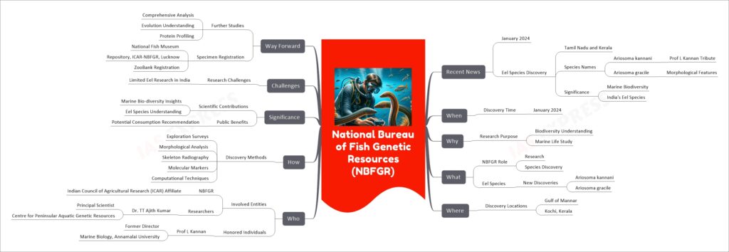 National Bureau of Fish Genetic Resources (NBFGR) mind map
Recent News
January 2024
Eel Species Discovery
Tamil Nadu and Kerala
Species Names
Ariosoma kannani
Prof L Kannan Tribute
Ariosoma gracile
Morphological Features
Significance
Marine Biodiversity
India's Eel Species
When
Discovery Time
January 2024
Why
Research Purpose
Biodiversity Understanding
Marine Life Study
What
NBFGR Role
Research
Species Discovery
Eel Species
New Discoveries
Ariosoma kannani
Ariosoma gracile
Where
Discovery Locations
Gulf of Mannar
Kochi, Kerala
Who
Involved Entities
NBFGR
Indian Council of Agricultural Research (ICAR) Affiliate
Researchers
Dr. TT Ajith Kumar
Principal Scientist
Centre for Peninsular Aquatic Genetic Resources
Honored Individuals
Prof L Kannan
Former Director
Marine Biology, Annamalai University
How
Discovery Methods
Exploration Surveys
Morphological Analysis
Skeleton Radiography
Molecular Markers
Computational Techniques
Significance
Scientific Contributions
Marine Bio-diversity Insights
Eel Species Understanding
Public Benefits
Potential Consumption Recommendation
Challenges
Research Challenges
Limited Eel Research in India
Way Forward
Further Studies
Comprehensive Analysis
Evolution Understanding
Protein Profiling
Specimen Registration
National Fish Museum
Repository, ICAR-NBFGR, Lucknow
ZooBank Registration