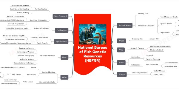 National Bureau of Fish Genetic Resources (NBFGR) mind map Recent News January 2024 Eel Species Discovery Tamil Nadu and Kerala Species Names Ariosoma kannani Prof L Kannan Tribute Ariosoma gracile Morphological Features Significance Marine Biodiversity India's Eel Species When Discovery Time January 2024 Why Research Purpose Biodiversity Understanding Marine Life Study What NBFGR Role Research Species Discovery Eel Species New Discoveries Ariosoma kannani Ariosoma gracile Where Discovery Locations Gulf of Mannar Kochi, Kerala Who Involved Entities NBFGR Indian Council of Agricultural Research (ICAR) Affiliate Researchers Dr. TT Ajith Kumar Principal Scientist Centre for Peninsular Aquatic Genetic Resources Honored Individuals Prof L Kannan Former Director Marine Biology, Annamalai University How Discovery Methods Exploration Surveys Morphological Analysis Skeleton Radiography Molecular Markers Computational Techniques Significance Scientific Contributions Marine Bio-diversity Insights Eel Species Understanding Public Benefits Potential Consumption Recommendation Challenges Research Challenges Limited Eel Research in India Way Forward Further Studies Comprehensive Analysis Evolution Understanding Protein Profiling Specimen Registration National Fish Museum Repository, ICAR-NBFGR, Lucknow ZooBank Registration