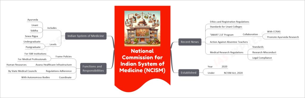 National Commission for Indian System of Medicine (NCISM) mind map
Recent News
Ethics and Registration Regulations
Standards for Unani Colleges
‘SMART 2.0’ Program
Collaboration
With CCRAS
Promote Ayurveda Research
Action Against Absentee Teachers
Medical Research Regulations
Standards
Research Misconduct
Legal Compliance
Established
Year
2020
Under
NCISM Act, 2020
Functions and Responsibilities
Frame Policies
For ISM Institutions
For Medical Professionals
Assess Healthcare Infrastructure
Human Resources
Regulations Adherence
By State Medical Councils
Coordinate
With Autonomous Bodies
Indian System of Medicine
Includes
Ayurveda
Unani
Siddha
Sowa-Rigpa
Levels
Undergraduate
Postgraduate