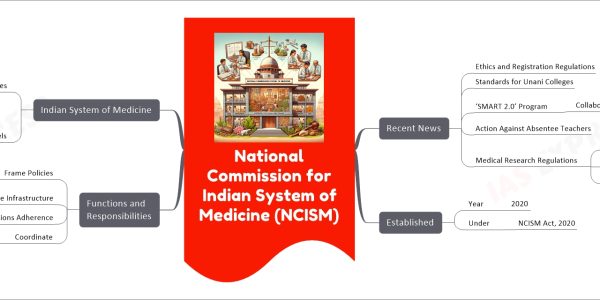 National Commission for Indian System of Medicine (NCISM) mind map Recent News Ethics and Registration Regulations Standards for Unani Colleges ‘SMART 2.0’ Program Collaboration With CCRAS Promote Ayurveda Research Action Against Absentee Teachers Medical Research Regulations Standards Research Misconduct Legal Compliance Established Year 2020 Under NCISM Act, 2020 Functions and Responsibilities Frame Policies For ISM Institutions For Medical Professionals Assess Healthcare Infrastructure Human Resources Regulations Adherence By State Medical Councils Coordinate With Autonomous Bodies Indian System of Medicine Includes Ayurveda Unani Siddha Sowa-Rigpa Levels Undergraduate Postgraduate