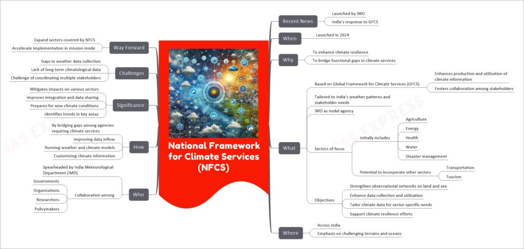 National Framework for Climate Services (NFCS) mind map
Recent News
Launched by IMD
India's response to GFCS
When
Launched in 2024
Why
To enhance climate resilience
To bridge functional gaps in climate services
What
Based on Global Framework for Climate Services (GFCS)
Enhances production and utilization of climate information
Fosters collaboration among stakeholders
Tailored to India's weather patterns and stakeholder needs
IMD as nodal agency
Sectors of focus
Initially includes
Agriculture
Energy
Health
Water
Disaster management
Potential to incorporate other sectors
Transportation
Tourism
Objectives
Strengthen observational networks on land and sea
Enhance data collection and utilization
Tailor climate data for sector-specific needs
Support climate resilience efforts
Where
Across India
Emphasis on challenging terrains and oceans
Who
Spearheaded by India Meteorological Department (IMD)
Collaboration among
Governments
Organizations
Researchers
Policymakers
How
By bridging gaps among agencies requiring climate services
Improving data inflow
Running weather and climate models
Customizing climate information
Significance
Mitigates impacts on various sectors
Improves integration and data sharing
Prepares for new climate conditions
Identifies trends in key areas
Challenges
Gaps in weather data collection
Lack of long-term climatological data
Challenge of coordinating multiple stakeholders
Way Forward
Expand sectors covered by NFCS
Accelerate implementation in mission mode