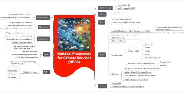 National Framework for Climate Services (NFCS) mind map Recent News Launched by IMD India's response to GFCS When Launched in 2024 Why To enhance climate resilience To bridge functional gaps in climate services What Based on Global Framework for Climate Services (GFCS) Enhances production and utilization of climate information Fosters collaboration among stakeholders Tailored to India's weather patterns and stakeholder needs IMD as nodal agency Sectors of focus Initially includes Agriculture Energy Health Water Disaster management Potential to incorporate other sectors Transportation Tourism Objectives Strengthen observational networks on land and sea Enhance data collection and utilization Tailor climate data for sector-specific needs Support climate resilience efforts Where Across India Emphasis on challenging terrains and oceans Who Spearheaded by India Meteorological Department (IMD) Collaboration among Governments Organizations Researchers Policymakers How By bridging gaps among agencies requiring climate services Improving data inflow Running weather and climate models Customizing climate information Significance Mitigates impacts on various sectors Improves integration and data sharing Prepares for new climate conditions Identifies trends in key areas Challenges Gaps in weather data collection Lack of long-term climatological data Challenge of coordinating multiple stakeholders Way Forward Expand sectors covered by NFCS Accelerate implementation in mission mode