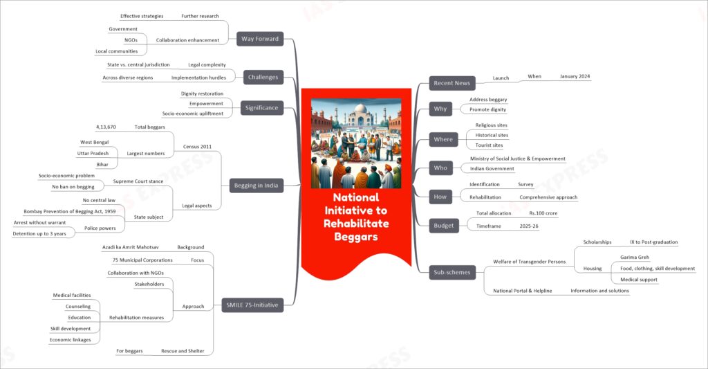 National Initiative to Rehabilitate Beggars mind map
Recent News
Launch
When
January 2024
Why
Address beggary
Promote dignity
Where
Religious sites
Historical sites
Tourist sites
Who
Ministry of Social Justice & Empowerment
Indian Government
How
Identification
Survey
Rehabilitation
Comprehensive approach
Budget
Total allocation
Rs.100 crore
Timeframe
2025-26
Sub-schemes
Welfare of Transgender Persons
Scholarships
IX to Post-graduation
Housing
Garima Greh
Food, clothing, skill development
Medical support
National Portal & Helpline
Information and solutions
SMILE 75-Initiative
Background
Azadi ka Amrit Mahotsav
Focus
75 Municipal Corporations
Approach
Collaboration with NGOs
Stakeholders
Rehabilitation measures
Medical facilities
Counseling
Education
Skill development
Economic linkages
Rescue and Shelter
For beggars
Begging in India
Census 2011
Total beggars
4,13,670
Largest numbers
West Bengal
Uttar Pradesh
Bihar
Legal aspects
Supreme Court stance
Socio-economic problem
No ban on begging
State subject
No central law
Bombay Prevention of Begging Act, 1959
Police powers
Arrest without warrant
Detention up to 3 years
Significance
Dignity restoration
Empowerment
Socio-economic upliftment
Challenges
Legal complexity
State vs. central jurisdiction
Implementation hurdles
Across diverse regions
Way Forward
Further research
Effective strategies
Collaboration enhancement
Government
NGOs
Local communities