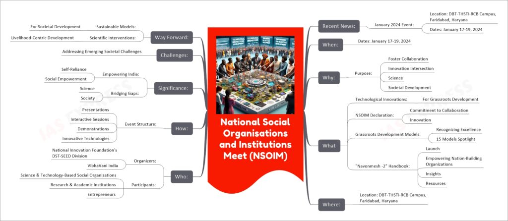 National Social Organisations and Institutions Meet (NSOIM) mind map
Recent News:
January 2024 Event:
Location: DBT-THSTI-RCB Campus, Faridabad, Haryana
Dates: January 17-19, 2024
When:
Dates: January 17-19, 2024
Why:
Purpose:
Foster Collaboration
Innovation Intersection
Science
Societal Development
What
Technological Innovations:
For Grassroots Development
NSOIM Declaration:
Commitment to Collaboration
Innovation
Grassroots Development Models:
Recognizing Excellence
15 Models Spotlight
"Navonmesh -2" Handbook:
Launch
Empowering Nation-Building Organizations
Insights
Resources
Where:
Location: DBT-THSTI-RCB Campus, Faridabad, Haryana
Who:
Organizers:
National Innovation Foundation's DST-SEED Division
VibhaVani India
Participants:
Science & Technology-Based Social Organizations
Research & Academic Institutions
Entrepreneurs
How:
Event Structure:
Presentations
Interactive Sessions
Demonstrations
Innovative Technologies
Significance:
Empowering India:
Self-Reliance
Social Empowerment
Bridging Gaps:
Science
Society
Challenges:
Addressing Emerging Societal Challenges
Way Forward:
Sustainable Models:
For Societal Development
Scientific Interventions:
Livelihood-Centric Development