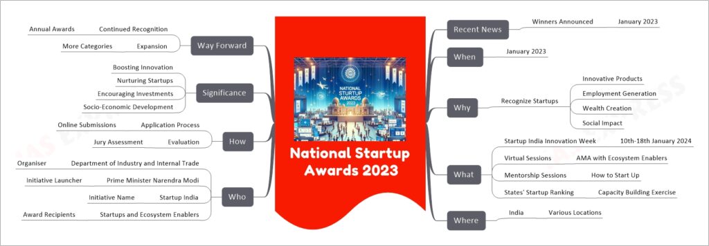National Startup Awards 2023 mind map
Recent News
Winners Announced
January 2023
When
January 2023
Why
Recognize Startups
Innovative Products
Employment Generation
Wealth Creation
Social Impact
What
Startup India Innovation Week
10th-18th January 2024
Virtual Sessions
AMA with Ecosystem Enablers
Mentorship Sessions
How to Start Up
States' Startup Ranking
Capacity Building Exercise
Where
India
Various Locations
Who
Department of Industry and Internal Trade
Organiser
Prime Minister Narendra Modi
Initiative Launcher
Startup India
Initiative Name
Startups and Ecosystem Enablers
Award Recipients
How
Application Process
Online Submissions
Evaluation
Jury Assessment
Significance
Boosting Innovation
Nurturing Startups
Encouraging Investments
Socio-Economic Development
Way Forward
Continued Recognition
Annual Awards
Expansion
More Categories
