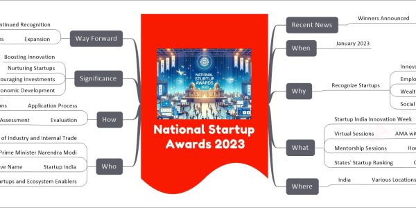 National Startup Awards 2023 mind map Recent News Winners Announced January 2023 When January 2023 Why Recognize Startups Innovative Products Employment Generation Wealth Creation Social Impact What Startup India Innovation Week 10th-18th January 2024 Virtual Sessions AMA with Ecosystem Enablers Mentorship Sessions How to Start Up States' Startup Ranking Capacity Building Exercise Where India Various Locations Who Department of Industry and Internal Trade Organiser Prime Minister Narendra Modi Initiative Launcher Startup India Initiative Name Startups and Ecosystem Enablers Award Recipients How Application Process Online Submissions Evaluation Jury Assessment Significance Boosting Innovation Nurturing Startups Encouraging Investments Socio-Economic Development Way Forward Continued Recognition Annual Awards Expansion More Categories