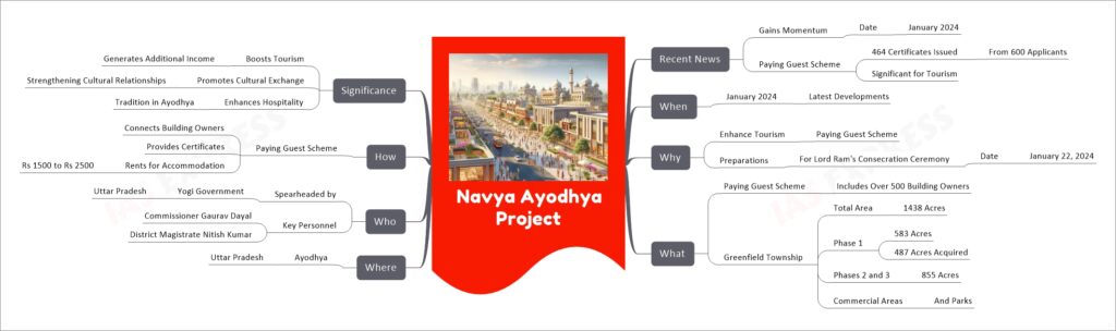 Navya Ayodhya Project mind map
Recent News
Gains Momentum
Date
January 2024
Paying Guest Scheme
464 Certificates Issued
From 600 Applicants
Significant for Tourism
When
January 2024
Latest Developments
Why
Enhance Tourism
Paying Guest Scheme
Preparations
For Lord Ram's Consecration Ceremony
Date
January 22, 2024
What
Paying Guest Scheme
Includes Over 500 Building Owners
Greenfield Township
Total Area
1438 Acres
Phase 1
583 Acres
487 Acres Acquired
Phases 2 and 3
855 Acres
Commercial Areas
And Parks
Where
Ayodhya
Uttar Pradesh
Who
Spearheaded by
Yogi Government
Uttar Pradesh
Key Personnel
Commissioner Gaurav Dayal
District Magistrate Nitish Kumar
How
Paying Guest Scheme
Connects Building Owners
Provides Certificates
Rents for Accommodation
Rs 1500 to Rs 2500
Significance
Boosts Tourism
Generates Additional Income
Promotes Cultural Exchange
Strengthening Cultural Relationships
Enhances Hospitality
Tradition in Ayodhya