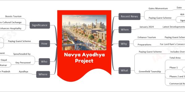 Navya Ayodhya Project mind map Recent News Gains Momentum Date January 2024 Paying Guest Scheme 464 Certificates Issued From 600 Applicants Significant for Tourism When January 2024 Latest Developments Why Enhance Tourism Paying Guest Scheme Preparations For Lord Ram's Consecration Ceremony Date January 22, 2024 What Paying Guest Scheme Includes Over 500 Building Owners Greenfield Township Total Area 1438 Acres Phase 1 583 Acres 487 Acres Acquired Phases 2 and 3 855 Acres Commercial Areas And Parks Where Ayodhya Uttar Pradesh Who Spearheaded by Yogi Government Uttar Pradesh Key Personnel Commissioner Gaurav Dayal District Magistrate Nitish Kumar How Paying Guest Scheme Connects Building Owners Provides Certificates Rents for Accommodation Rs 1500 to Rs 2500 Significance Boosts Tourism Generates Additional Income Promotes Cultural Exchange Strengthening Cultural Relationships Enhances Hospitality Tradition in Ayodhya