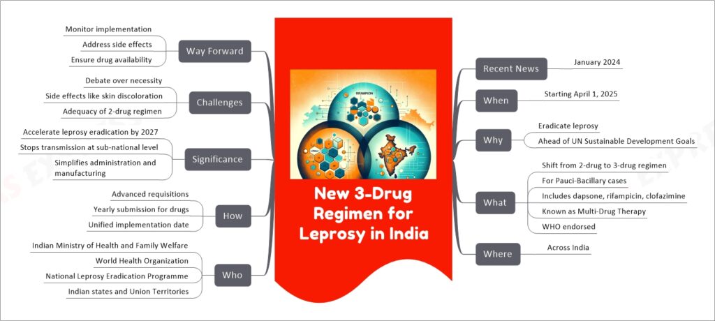 New 3-Drug Regimen for Leprosy in India mind map
Recent News
January 2024
When
Starting April 1, 2025
Why
Eradicate leprosy
Ahead of UN Sustainable Development Goals
What
Shift from 2-drug to 3-drug regimen
For Pauci-Bacillary cases
Includes dapsone, rifampicin, clofazimine
Known as Multi-Drug Therapy
WHO endorsed
Where
Across India
Who
Indian Ministry of Health and Family Welfare
World Health Organization
National Leprosy Eradication Programme
Indian states and Union Territories
How
Advanced requisitions
Yearly submission for drugs
Unified implementation date
Significance
Accelerate leprosy eradication by 2027
Stops transmission at sub-national level
Simplifies administration and manufacturing
Challenges
Debate over necessity
Side effects like skin discoloration
Adequacy of 2-drug regimen
Way Forward
Monitor implementation
Address side effects
Ensure drug availability
