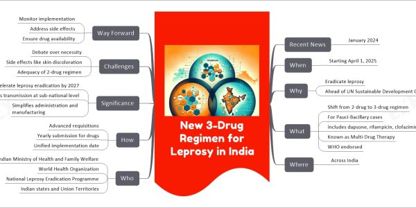 New 3-Drug Regimen for Leprosy in India mind map Recent News January 2024 When Starting April 1, 2025 Why Eradicate leprosy Ahead of UN Sustainable Development Goals What Shift from 2-drug to 3-drug regimen For Pauci-Bacillary cases Includes dapsone, rifampicin, clofazimine Known as Multi-Drug Therapy WHO endorsed Where Across India Who Indian Ministry of Health and Family Welfare World Health Organization National Leprosy Eradication Programme Indian states and Union Territories How Advanced requisitions Yearly submission for drugs Unified implementation date Significance Accelerate leprosy eradication by 2027 Stops transmission at sub-national level Simplifies administration and manufacturing Challenges Debate over necessity Side effects like skin discoloration Adequacy of 2-drug regimen Way Forward Monitor implementation Address side effects Ensure drug availability
