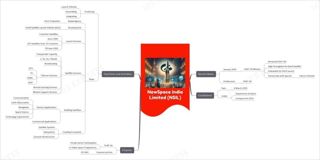 NewSpace India Limited (NSIL) mind map
Recent News
January 2024
GSAT-20 Mission
Renamed GSAT-N2
High-throughput Ka-band Satellite
Scheduled Q2 2024 Launch
Partnership with SpaceX
Falcon-9 Rocket
Predecessor
GSAT-24
Established
Date
6 March 2019
Under
Department of Space
Company Act 2013
Purpose
Scale Up
Private Sector Participation
In Indian Space Programmes
Commercial Arm
Of ISRO
Functions and Activities
Producing
Launch Vehicles
Assembling
Integrating
Roles
Nodal Agency
PSLV Production
Development
Small Satellite Launch Vehicle (SSLV)
Launch Services
Customer Satellites
Since 1999
297 Satellites from 33 Countries
Till June 2019
Satellite Services
Transponder Capacity
C, Ku, Ka, S Bands
Broadcasting
Telecom Services
DTH
TV
DSNG
VSAT
Remote Sensing Services
Mission Support Services
Building Satellites
Various Applications
Communication
Earth Observation
Navigation
Space Science
Technology Experiments
Commercial Applications
Creating Ecosystem
Satellite Systems
Subsystems
Ground Infrastructure