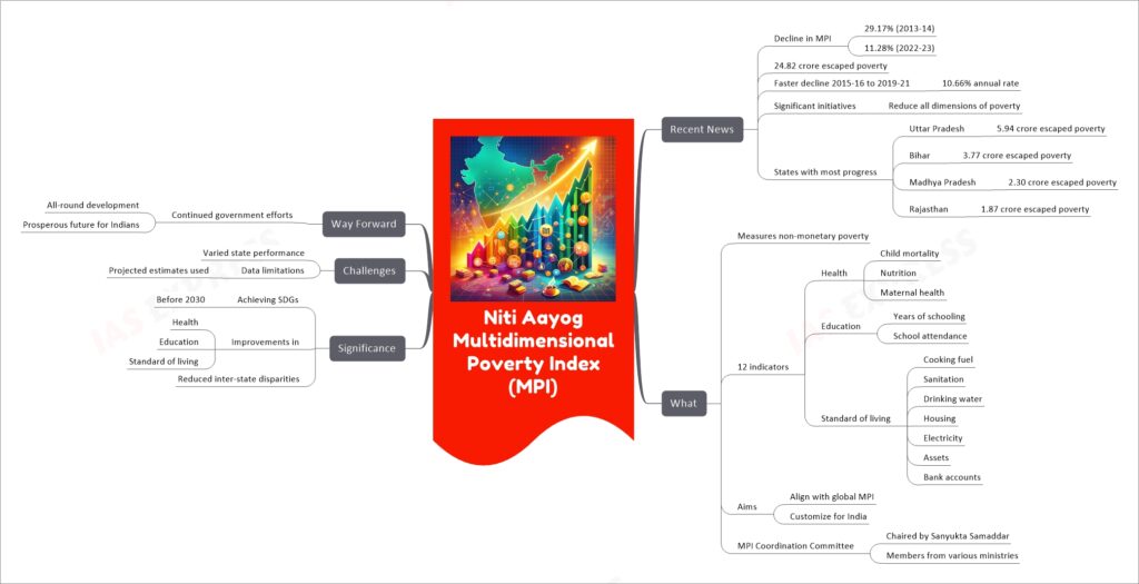 Niti Aayog Multidimensional Poverty Index (MPI) mind map
Recent News
Decline in MPI
29.17% (2013-14)
11.28% (2022-23)
24.82 crore escaped poverty
Faster decline 2015-16 to 2019-21
10.66% annual rate
Significant initiatives
Reduce all dimensions of poverty
States with most progress
Uttar Pradesh
5.94 crore escaped poverty
Bihar
3.77 crore escaped poverty
Madhya Pradesh
2.30 crore escaped poverty
Rajasthan
1.87 crore escaped poverty
What
Measures non-monetary poverty
12 indicators
Health
Child mortality
Nutrition
Maternal health
Education
Years of schooling
School attendance
Standard of living
Cooking fuel
Sanitation
Drinking water
Housing
Electricity
Assets
Bank accounts
Aims
Align with global MPI
Customize for India
MPI Coordination Committee
Chaired by Sanyukta Samaddar
Members from various ministries
Significance
Achieving SDGs
Before 2030
Improvements in
Health
Education
Standard of living
Reduced inter-state disparities
Challenges
Varied state performance
Data limitations
Projected estimates used
Way Forward
Continued government efforts
All-round development
Prosperous future for Indians
