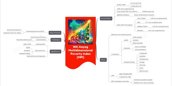 Niti Aayog Multidimensional Poverty Index (MPI) mind map Recent News Decline in MPI 29.17% (2013-14) 11.28% (2022-23) 24.82 crore escaped poverty Faster decline 2015-16 to 2019-21 10.66% annual rate Significant initiatives Reduce all dimensions of poverty States with most progress Uttar Pradesh 5.94 crore escaped poverty Bihar 3.77 crore escaped poverty Madhya Pradesh 2.30 crore escaped poverty Rajasthan 1.87 crore escaped poverty What Measures non-monetary poverty 12 indicators Health Child mortality Nutrition Maternal health Education Years of schooling School attendance Standard of living Cooking fuel Sanitation Drinking water Housing Electricity Assets Bank accounts Aims Align with global MPI Customize for India MPI Coordination Committee Chaired by Sanyukta Samaddar Members from various ministries Significance Achieving SDGs Before 2030 Improvements in Health Education Standard of living Reduced inter-state disparities Challenges Varied state performance Data limitations Projected estimates used Way Forward Continued government efforts All-round development Prosperous future for Indians