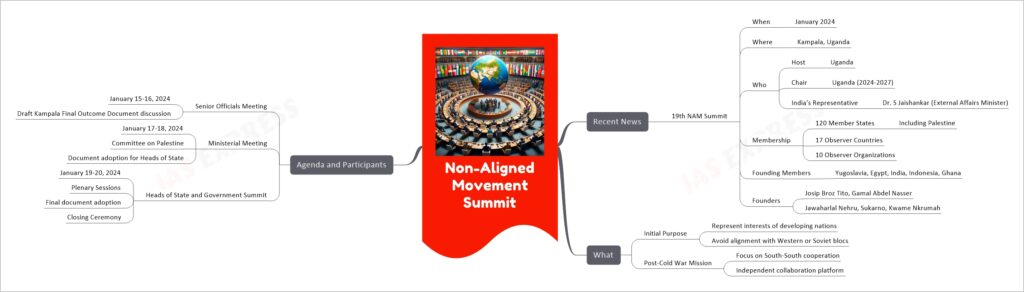 Non-Aligned Movement Summit mind map
Recent News
19th NAM Summit
When
January 2024
Where
Kampala, Uganda
Who
Host
Uganda
Chair
Uganda (2024-2027)
India's Representative
Dr. S Jaishankar (External Affairs Minister)
Membership
120 Member States
Including Palestine
17 Observer Countries
10 Observer Organizations
Founding Members
Yugoslavia, Egypt, India, Indonesia, Ghana
Founders
Josip Broz Tito, Gamal Abdel Nasser
Jawaharlal Nehru, Sukarno, Kwame Nkrumah
What
Initial Purpose
Represent interests of developing nations
Avoid alignment with Western or Soviet blocs
Post-Cold War Mission
Focus on South-South cooperation
Independent collaboration platform
Agenda and Participants
Senior Officials Meeting
January 15-16, 2024
Draft Kampala Final Outcome Document discussion
Ministerial Meeting
January 17-18, 2024
Committee on Palestine
Document adoption for Heads of State
Heads of State and Government Summit
January 19-20, 2024
Plenary Sessions
Final document adoption
Closing Ceremony