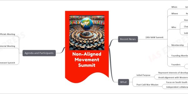 Non-Aligned Movement Summit mind map Recent News 19th NAM Summit When January 2024 Where Kampala, Uganda Who Host Uganda Chair Uganda (2024-2027) India's Representative Dr. S Jaishankar (External Affairs Minister) Membership 120 Member States Including Palestine 17 Observer Countries 10 Observer Organizations Founding Members Yugoslavia, Egypt, India, Indonesia, Ghana Founders Josip Broz Tito, Gamal Abdel Nasser Jawaharlal Nehru, Sukarno, Kwame Nkrumah What Initial Purpose Represent interests of developing nations Avoid alignment with Western or Soviet blocs Post-Cold War Mission Focus on South-South cooperation Independent collaboration platform Agenda and Participants Senior Officials Meeting January 15-16, 2024 Draft Kampala Final Outcome Document discussion Ministerial Meeting January 17-18, 2024 Committee on Palestine Document adoption for Heads of State Heads of State and Government Summit January 19-20, 2024 Plenary Sessions Final document adoption Closing Ceremony