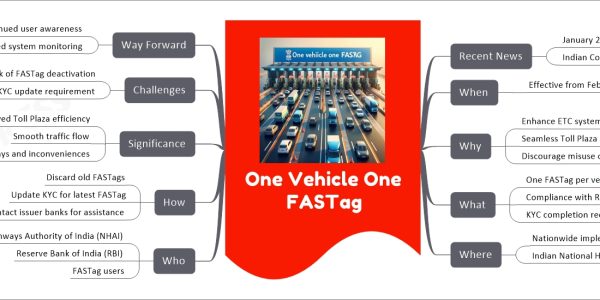 One Vehicle One FASTag mind map Recent News January 2024 Indian Context When Effective from February 1, 2024 Why Enhance ETC system efficiency Seamless Toll Plaza movement Discourage misuse of FASTags What One FASTag per vehicle Compliance with RBI guidelines KYC completion required Where Nationwide implementation Indian National Highways Who National Highways Authority of India (NHAI) Reserve Bank of India (RBI) FASTag users How Discard old FASTags Update KYC for latest FASTag Contact issuer banks for assistance Significance Improved Toll Plaza efficiency Smooth traffic flow Reduced delays and inconveniences Challenges Risk of FASTag deactivation KYC update requirement Way Forward Continued user awareness Enhanced system monitoring
