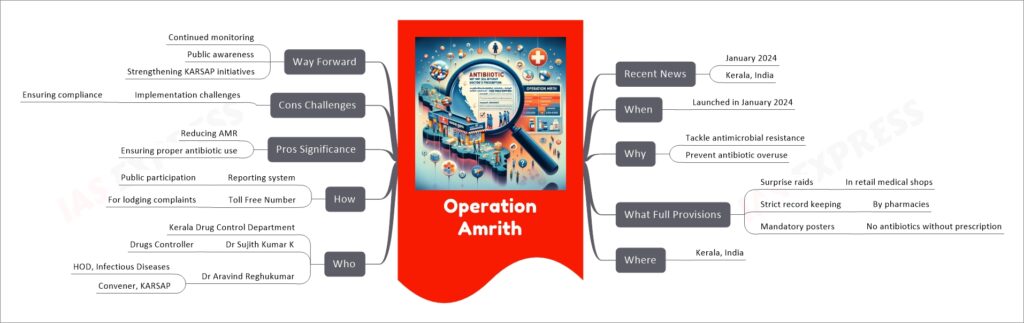 Operation Amrith mind map
Recent News
January 2024
Kerala, India
When
Launched in January 2024
Why
Tackle antimicrobial resistance
Prevent antibiotic overuse
What Full Provisions
Surprise raids
In retail medical shops
Strict record keeping
By pharmacies
Mandatory posters
No antibiotics without prescription
Where
Kerala, India
Who
Kerala Drug Control Department
Dr Sujith Kumar K
Drugs Controller
Dr Aravind Reghukumar
HOD, Infectious Diseases
Convener, KARSAP
How
Reporting system
Public participation
Toll Free Number
For lodging complaints
Pros Significance
Reducing AMR
Ensuring proper antibiotic use
Cons Challenges
Implementation challenges
Ensuring compliance
Way Forward
Continued monitoring
Public awareness
Strengthening KARSAP initiatives