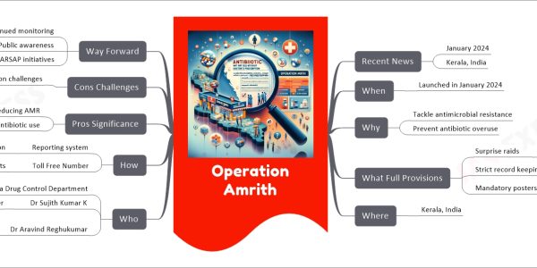 Operation Amrith mind map Recent News January 2024 Kerala, India When Launched in January 2024 Why Tackle antimicrobial resistance Prevent antibiotic overuse What Full Provisions Surprise raids In retail medical shops Strict record keeping By pharmacies Mandatory posters No antibiotics without prescription Where Kerala, India Who Kerala Drug Control Department Dr Sujith Kumar K Drugs Controller Dr Aravind Reghukumar HOD, Infectious Diseases Convener, KARSAP How Reporting system Public participation Toll Free Number For lodging complaints Pros Significance Reducing AMR Ensuring proper antibiotic use Cons Challenges Implementation challenges Ensuring compliance Way Forward Continued monitoring Public awareness Strengthening KARSAP initiatives
