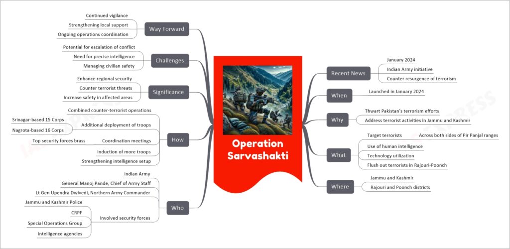 Operation Sarvashakti mind map
Recent News
January 2024
Indian Army initiative
Counter resurgence of terrorism
When
Launched in January 2024
Why
Thwart Pakistan's terrorism efforts
Address terrorist activities in Jammu and Kashmir
What
Target terrorists
Across both sides of Pir Panjal ranges
Use of human intelligence
Technology utilization
Flush out terrorists in Rajouri-Poonch
Where
Jammu and Kashmir
Rajouri and Poonch districts
Who
Indian Army
General Manoj Pande, Chief of Army Staff
Lt Gen Upendra Dwivedi, Northern Army Commander
Involved security forces
Jammu and Kashmir Police
CRPF
Special Operations Group
Intelligence agencies
How
Combined counter-terrorist operations
Additional deployment of troops
Srinagar-based 15 Corps
Nagrota-based 16 Corps
Coordination meetings
Top security forces brass
Induction of more troops
Strengthening intelligence setup
Significance
Enhance regional security
Counter terrorist threats
Increase safety in affected areas
Challenges
Potential for escalation of conflict
Need for precise intelligence
Managing civilian safety
Way Forward
Continued vigilance
Strengthening local support
Ongoing operations coordination