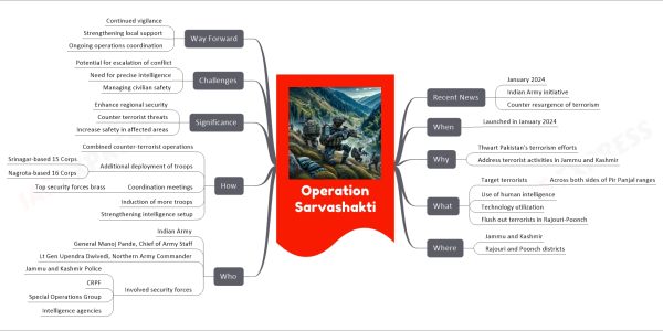 Operation Sarvashakti mind map Recent News January 2024 Indian Army initiative Counter resurgence of terrorism When Launched in January 2024 Why Thwart Pakistan's terrorism efforts Address terrorist activities in Jammu and Kashmir What Target terrorists Across both sides of Pir Panjal ranges Use of human intelligence Technology utilization Flush out terrorists in Rajouri-Poonch Where Jammu and Kashmir Rajouri and Poonch districts Who Indian Army General Manoj Pande, Chief of Army Staff Lt Gen Upendra Dwivedi, Northern Army Commander Involved security forces Jammu and Kashmir Police CRPF Special Operations Group Intelligence agencies How Combined counter-terrorist operations Additional deployment of troops Srinagar-based 15 Corps Nagrota-based 16 Corps Coordination meetings Top security forces brass Induction of more troops Strengthening intelligence setup Significance Enhance regional security Counter terrorist threats Increase safety in affected areas Challenges Potential for escalation of conflict Need for precise intelligence Managing civilian safety Way Forward Continued vigilance Strengthening local support Ongoing operations coordination