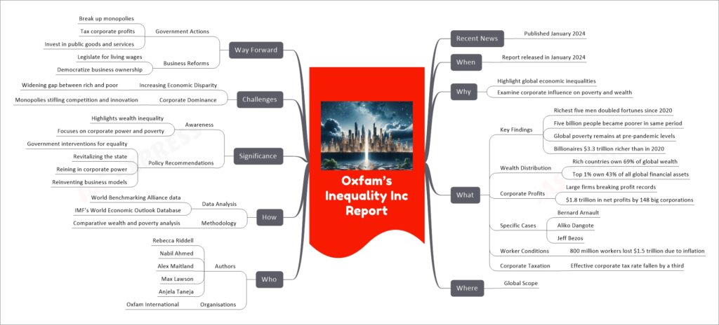 Oxfam’s Inequality Inc Report mind map
Recent News
Published January 2024
When
Report released in January 2024
Why
Highlight global economic inequalities
Examine corporate influence on poverty and wealth
What
Key Findings
Richest five men doubled fortunes since 2020
Five billion people became poorer in same period
Global poverty remains at pre-pandemic levels
Billionaires $3.3 trillion richer than in 2020
Wealth Distribution
Rich countries own 69% of global wealth
Top 1% own 43% of all global financial assets
Corporate Profits
Large firms breaking profit records
$1.8 trillion in net profits by 148 big corporations
Specific Cases
Bernard Arnault
Aliko Dangote
Jeff Bezos
Worker Conditions
800 million workers lost $1.5 trillion due to inflation
Corporate Taxation
Effective corporate tax rate fallen by a third
Where
Global Scope
Who
Authors
Rebecca Riddell
Nabil Ahmed
Alex Maitland
Max Lawson
Anjela Taneja
Organisations
Oxfam International
How
Data Analysis
World Benchmarking Alliance data
IMF’s World Economic Outlook Database
Methodology
Comparative wealth and poverty analysis
Significance
Awareness
Highlights wealth inequality
Focuses on corporate power and poverty
Policy Recommendations
Government interventions for equality
Revitalizing the state
Reining in corporate power
Reinventing business models
Challenges
Increasing Economic Disparity
Widening gap between rich and poor
Corporate Dominance
Monopolies stifling competition and innovation
Way Forward
Government Actions
Break up monopolies
Tax corporate profits
Invest in public goods and services
Business Reforms
Legislate for living wages
Democratize business ownership