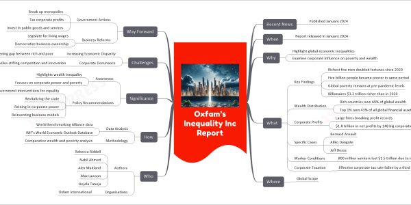 Oxfam’s Inequality Inc Report mind map Recent News Published January 2024 When Report released in January 2024 Why Highlight global economic inequalities Examine corporate influence on poverty and wealth What Key Findings Richest five men doubled fortunes since 2020 Five billion people became poorer in same period Global poverty remains at pre-pandemic levels Billionaires $3.3 trillion richer than in 2020 Wealth Distribution Rich countries own 69% of global wealth Top 1% own 43% of all global financial assets Corporate Profits Large firms breaking profit records $1.8 trillion in net profits by 148 big corporations Specific Cases Bernard Arnault Aliko Dangote Jeff Bezos Worker Conditions 800 million workers lost $1.5 trillion due to inflation Corporate Taxation Effective corporate tax rate fallen by a third Where Global Scope Who Authors Rebecca Riddell Nabil Ahmed Alex Maitland Max Lawson Anjela Taneja Organisations Oxfam International How Data Analysis World Benchmarking Alliance data IMF’s World Economic Outlook Database Methodology Comparative wealth and poverty analysis Significance Awareness Highlights wealth inequality Focuses on corporate power and poverty Policy Recommendations Government interventions for equality Revitalizing the state Reining in corporate power Reinventing business models Challenges Increasing Economic Disparity Widening gap between rich and poor Corporate Dominance Monopolies stifling competition and innovation Way Forward Government Actions Break up monopolies Tax corporate profits Invest in public goods and services Business Reforms Legislate for living wages Democratize business ownership