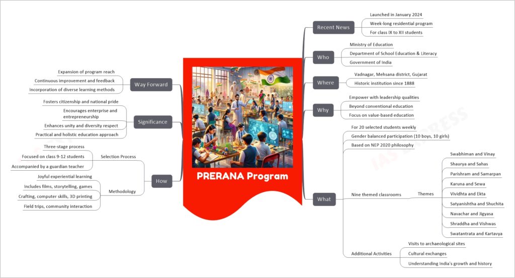 PRERANA Program mind map
Recent News
Launched in January 2024
Week-long residential program
For class IX to XII students
Who
Ministry of Education
Department of School Education & Literacy
Government of India
Where
Vadnagar, Mehsana district, Gujarat
Historic institution since 1888
Why
Empower with leadership qualities
Beyond conventional education
Focus on value-based education
What
For 20 selected students weekly
Gender balanced participation (10 boys, 10 girls)
Based on NEP 2020 philosophy
Nine themed classrooms
Themes
Swabhiman and Vinay
Shaurya and Sahas
Parishram and Samarpan
Karuna and Sewa
Vividhta and Ekta
Satyanishtha and Shuchita
Navachar and Jigyasa
Shraddha and Vishwas
Swatantrata and Kartavya
Additional Activities
Visits to archaeological sites
Cultural exchanges
Understanding India's growth and history
How
Selection Process
Three-stage process
Focused on class 9-12 students
Accompanied by a guardian teacher
Methodology
Joyful experiential learning
Includes films, storytelling, games
Crafting, computer skills, 3D printing
Field trips, community interaction
Significance
Fosters citizenship and national pride
Encourages enterprise and entrepreneurship
Enhances unity and diversity respect
Practical and holistic education approach
Way Forward
Expansion of program reach
Continuous improvement and feedback
Incorporation of diverse learning methods