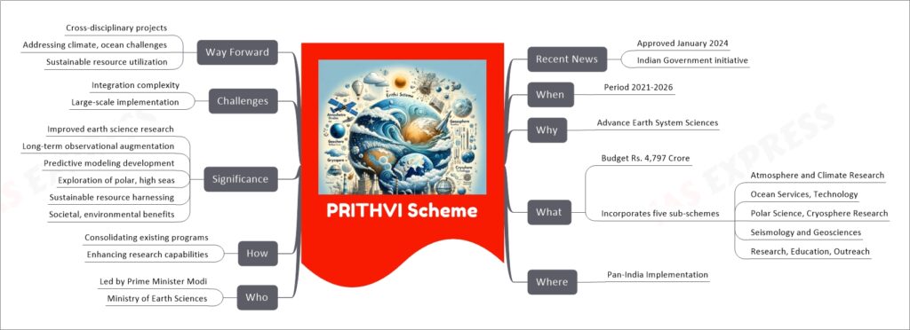 PRITHVI Scheme mind map
Recent News
Approved January 2024
Indian Government initiative
When
Period 2021-2026
Why
Advance Earth System Sciences
What
Budget Rs. 4,797 Crore
Incorporates five sub-schemes
Atmosphere and Climate Research
Ocean Services, Technology
Polar Science, Cryosphere Research
Seismology and Geosciences
Research, Education, Outreach
Where
Pan-India Implementation
Who
Led by Prime Minister Modi
Ministry of Earth Sciences
How
Consolidating existing programs
Enhancing research capabilities
Significance
Improved earth science research
Long-term observational augmentation
Predictive modeling development
Exploration of polar, high seas
Sustainable resource harnessing
Societal, environmental benefits
Challenges
Integration complexity
Large-scale implementation
Way Forward
Cross-disciplinary projects
Addressing climate, ocean challenges
Sustainable resource utilization